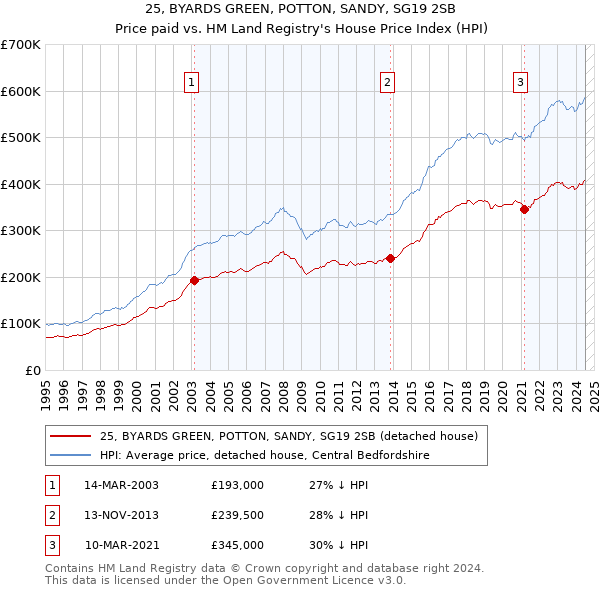 25, BYARDS GREEN, POTTON, SANDY, SG19 2SB: Price paid vs HM Land Registry's House Price Index