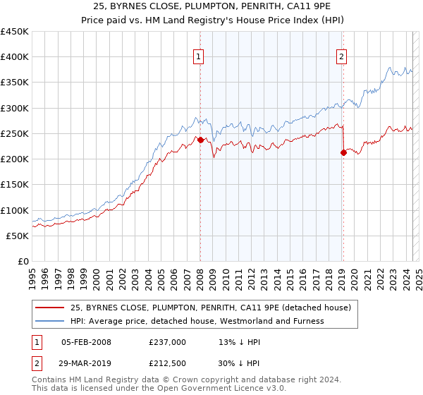 25, BYRNES CLOSE, PLUMPTON, PENRITH, CA11 9PE: Price paid vs HM Land Registry's House Price Index