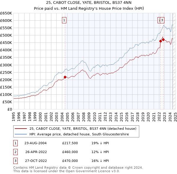 25, CABOT CLOSE, YATE, BRISTOL, BS37 4NN: Price paid vs HM Land Registry's House Price Index