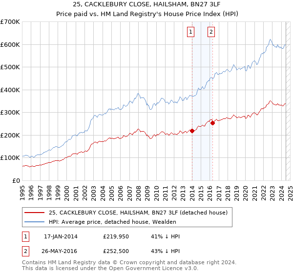 25, CACKLEBURY CLOSE, HAILSHAM, BN27 3LF: Price paid vs HM Land Registry's House Price Index