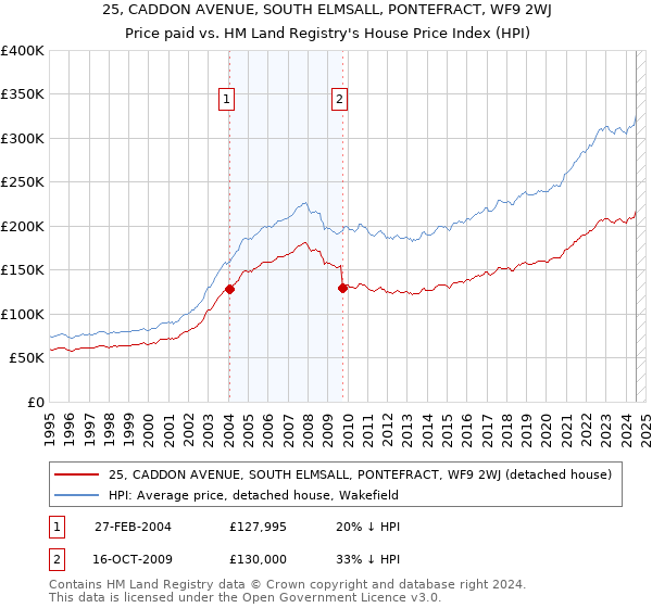 25, CADDON AVENUE, SOUTH ELMSALL, PONTEFRACT, WF9 2WJ: Price paid vs HM Land Registry's House Price Index