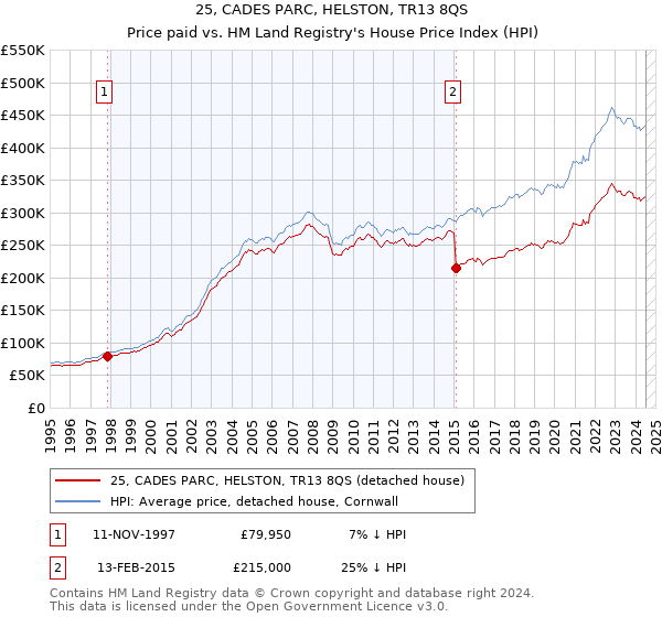 25, CADES PARC, HELSTON, TR13 8QS: Price paid vs HM Land Registry's House Price Index