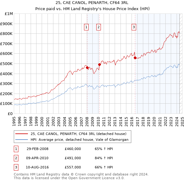 25, CAE CANOL, PENARTH, CF64 3RL: Price paid vs HM Land Registry's House Price Index