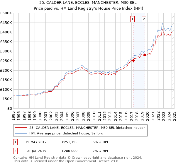 25, CALDER LANE, ECCLES, MANCHESTER, M30 8EL: Price paid vs HM Land Registry's House Price Index