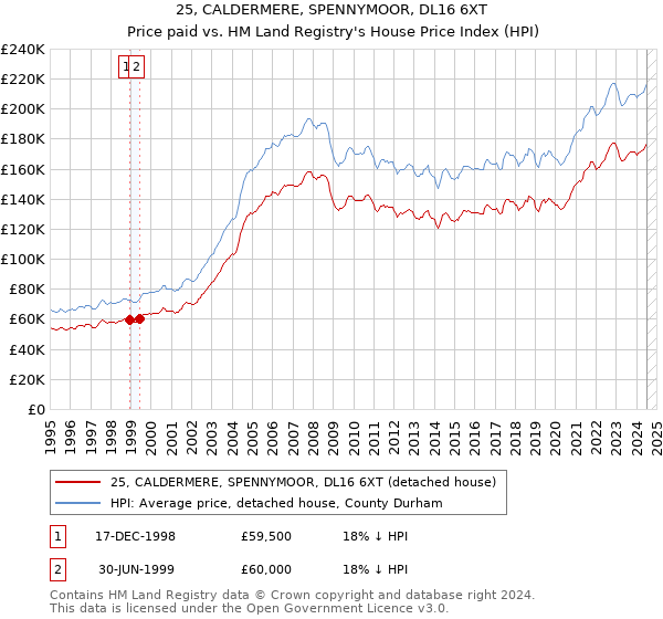 25, CALDERMERE, SPENNYMOOR, DL16 6XT: Price paid vs HM Land Registry's House Price Index