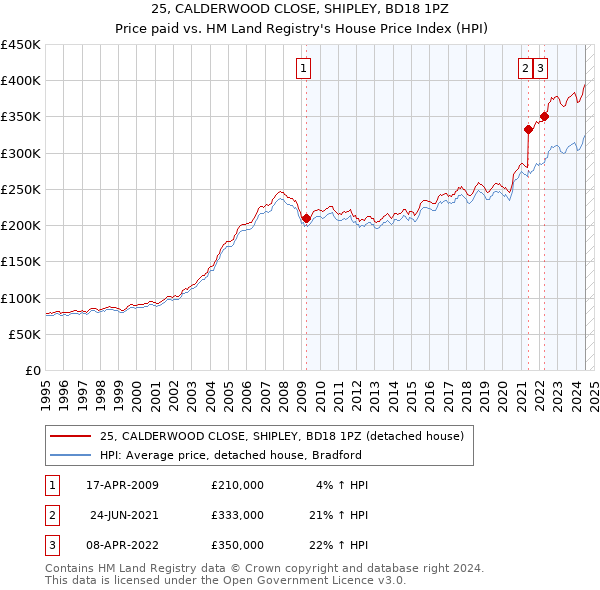 25, CALDERWOOD CLOSE, SHIPLEY, BD18 1PZ: Price paid vs HM Land Registry's House Price Index