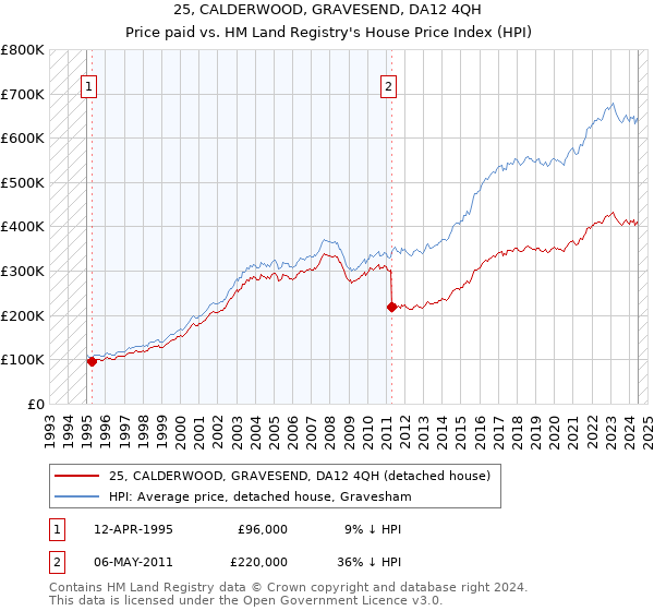 25, CALDERWOOD, GRAVESEND, DA12 4QH: Price paid vs HM Land Registry's House Price Index