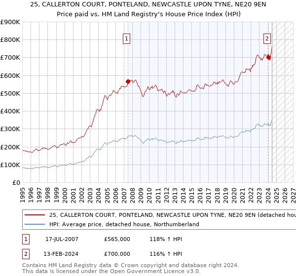 25, CALLERTON COURT, PONTELAND, NEWCASTLE UPON TYNE, NE20 9EN: Price paid vs HM Land Registry's House Price Index