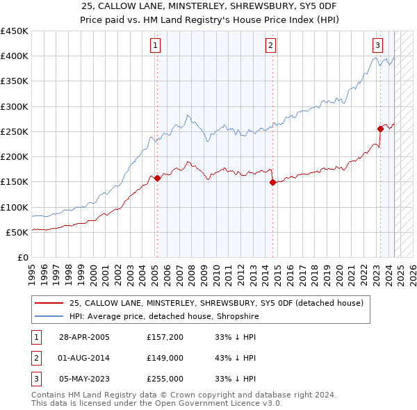 25, CALLOW LANE, MINSTERLEY, SHREWSBURY, SY5 0DF: Price paid vs HM Land Registry's House Price Index