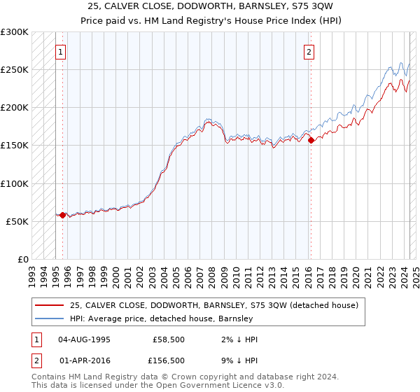 25, CALVER CLOSE, DODWORTH, BARNSLEY, S75 3QW: Price paid vs HM Land Registry's House Price Index