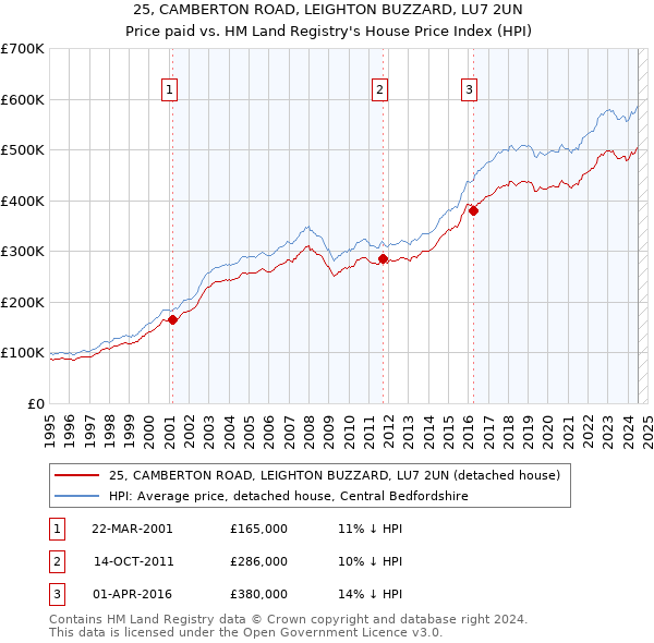 25, CAMBERTON ROAD, LEIGHTON BUZZARD, LU7 2UN: Price paid vs HM Land Registry's House Price Index