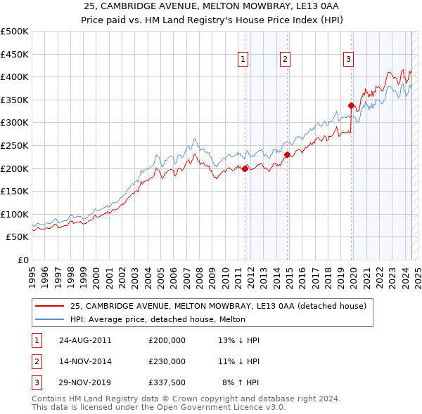 25, CAMBRIDGE AVENUE, MELTON MOWBRAY, LE13 0AA: Price paid vs HM Land Registry's House Price Index