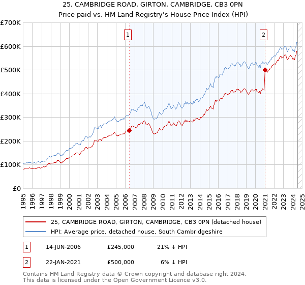 25, CAMBRIDGE ROAD, GIRTON, CAMBRIDGE, CB3 0PN: Price paid vs HM Land Registry's House Price Index