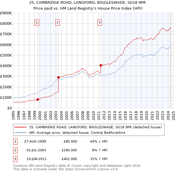 25, CAMBRIDGE ROAD, LANGFORD, BIGGLESWADE, SG18 9PR: Price paid vs HM Land Registry's House Price Index