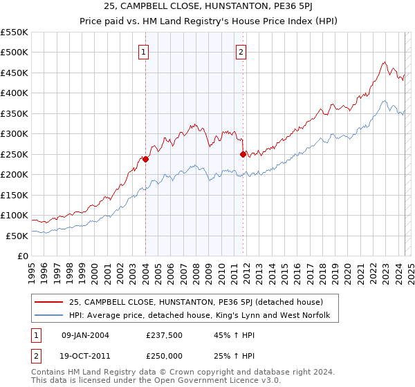 25, CAMPBELL CLOSE, HUNSTANTON, PE36 5PJ: Price paid vs HM Land Registry's House Price Index