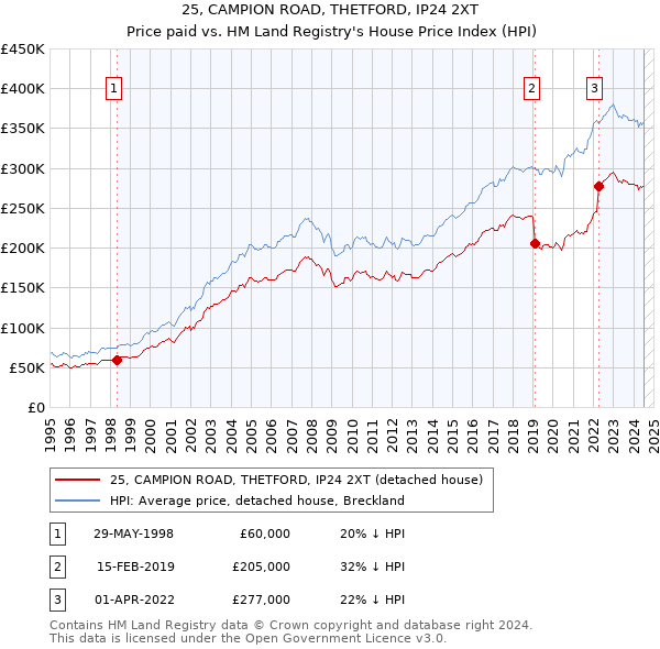 25, CAMPION ROAD, THETFORD, IP24 2XT: Price paid vs HM Land Registry's House Price Index