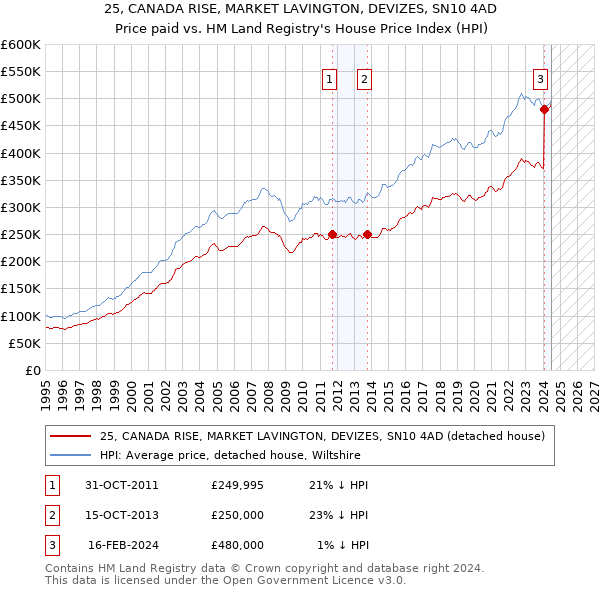 25, CANADA RISE, MARKET LAVINGTON, DEVIZES, SN10 4AD: Price paid vs HM Land Registry's House Price Index