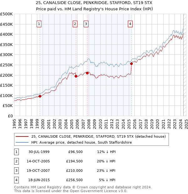 25, CANALSIDE CLOSE, PENKRIDGE, STAFFORD, ST19 5TX: Price paid vs HM Land Registry's House Price Index