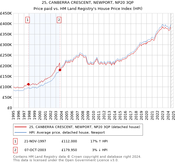 25, CANBERRA CRESCENT, NEWPORT, NP20 3QP: Price paid vs HM Land Registry's House Price Index