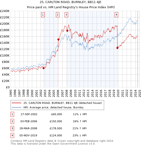 25, CARLTON ROAD, BURNLEY, BB11 4JE: Price paid vs HM Land Registry's House Price Index