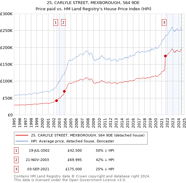 25, CARLYLE STREET, MEXBOROUGH, S64 9DE: Price paid vs HM Land Registry's House Price Index