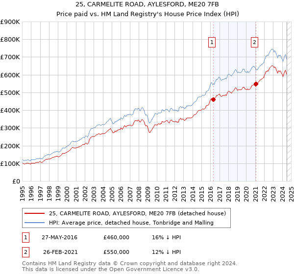 25, CARMELITE ROAD, AYLESFORD, ME20 7FB: Price paid vs HM Land Registry's House Price Index