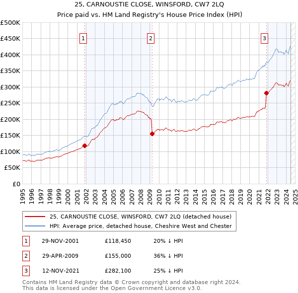 25, CARNOUSTIE CLOSE, WINSFORD, CW7 2LQ: Price paid vs HM Land Registry's House Price Index