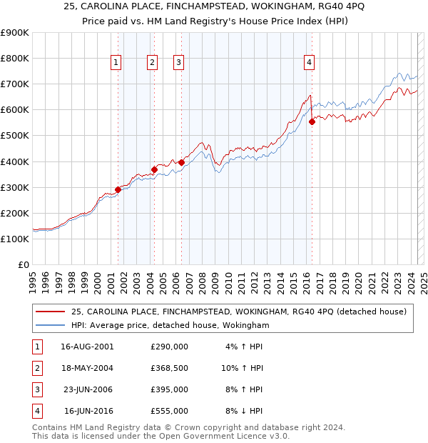 25, CAROLINA PLACE, FINCHAMPSTEAD, WOKINGHAM, RG40 4PQ: Price paid vs HM Land Registry's House Price Index