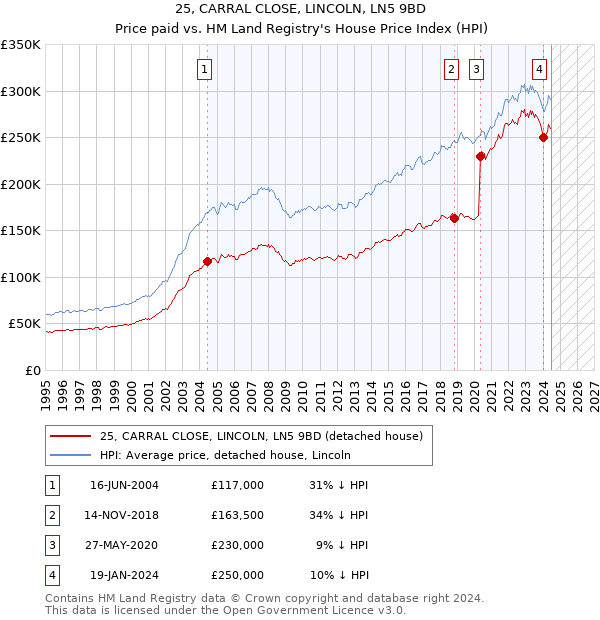 25, CARRAL CLOSE, LINCOLN, LN5 9BD: Price paid vs HM Land Registry's House Price Index