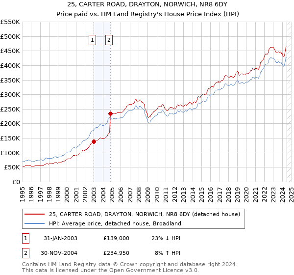 25, CARTER ROAD, DRAYTON, NORWICH, NR8 6DY: Price paid vs HM Land Registry's House Price Index