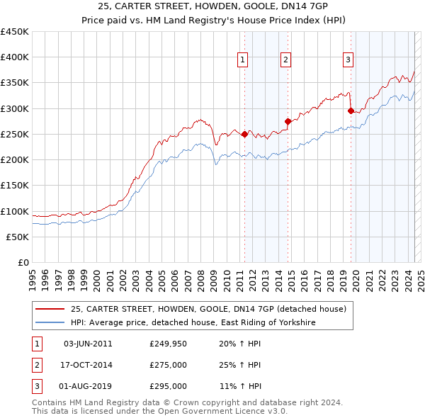 25, CARTER STREET, HOWDEN, GOOLE, DN14 7GP: Price paid vs HM Land Registry's House Price Index