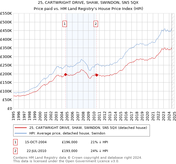 25, CARTWRIGHT DRIVE, SHAW, SWINDON, SN5 5QX: Price paid vs HM Land Registry's House Price Index