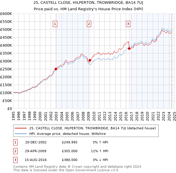 25, CASTELL CLOSE, HILPERTON, TROWBRIDGE, BA14 7UJ: Price paid vs HM Land Registry's House Price Index