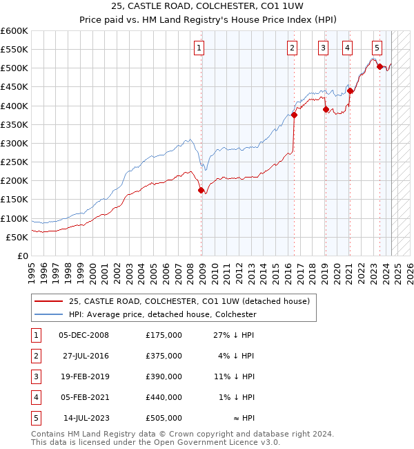 25, CASTLE ROAD, COLCHESTER, CO1 1UW: Price paid vs HM Land Registry's House Price Index