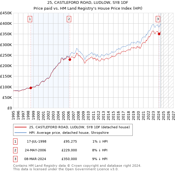 25, CASTLEFORD ROAD, LUDLOW, SY8 1DF: Price paid vs HM Land Registry's House Price Index