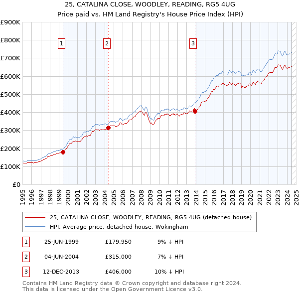 25, CATALINA CLOSE, WOODLEY, READING, RG5 4UG: Price paid vs HM Land Registry's House Price Index