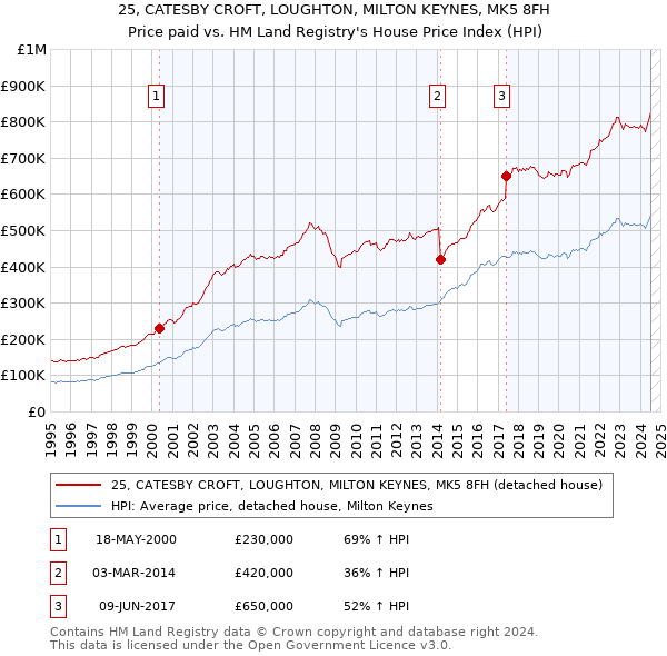 25, CATESBY CROFT, LOUGHTON, MILTON KEYNES, MK5 8FH: Price paid vs HM Land Registry's House Price Index