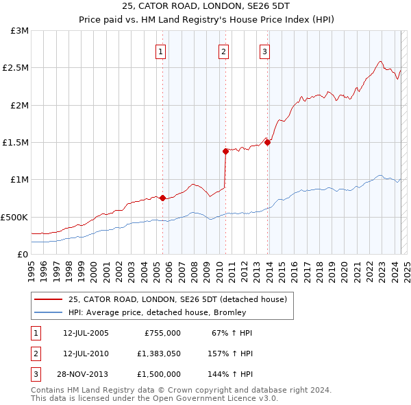 25, CATOR ROAD, LONDON, SE26 5DT: Price paid vs HM Land Registry's House Price Index