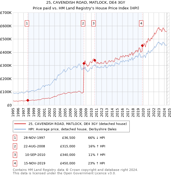 25, CAVENDISH ROAD, MATLOCK, DE4 3GY: Price paid vs HM Land Registry's House Price Index