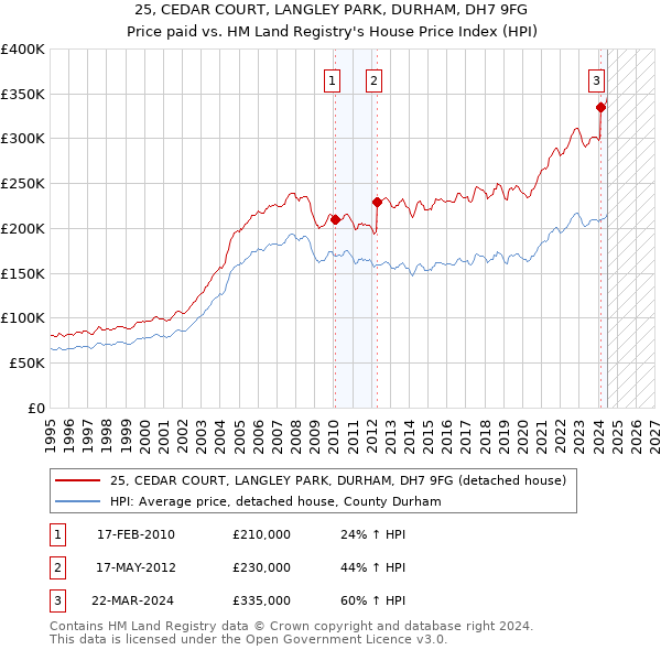 25, CEDAR COURT, LANGLEY PARK, DURHAM, DH7 9FG: Price paid vs HM Land Registry's House Price Index