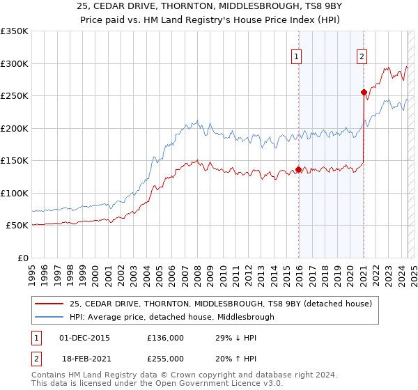 25, CEDAR DRIVE, THORNTON, MIDDLESBROUGH, TS8 9BY: Price paid vs HM Land Registry's House Price Index