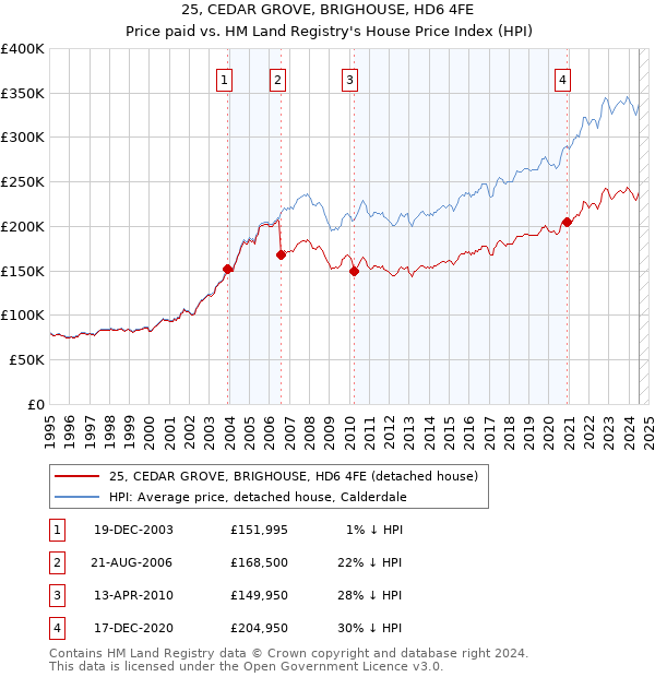 25, CEDAR GROVE, BRIGHOUSE, HD6 4FE: Price paid vs HM Land Registry's House Price Index