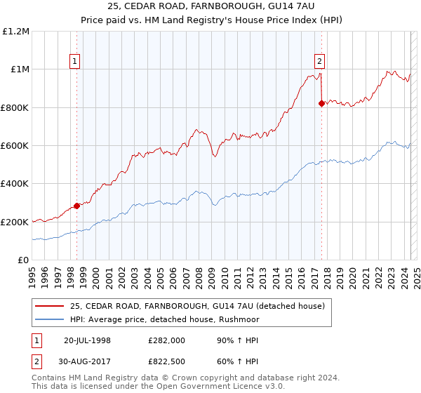 25, CEDAR ROAD, FARNBOROUGH, GU14 7AU: Price paid vs HM Land Registry's House Price Index