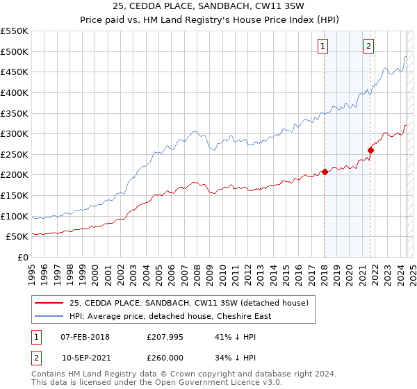 25, CEDDA PLACE, SANDBACH, CW11 3SW: Price paid vs HM Land Registry's House Price Index