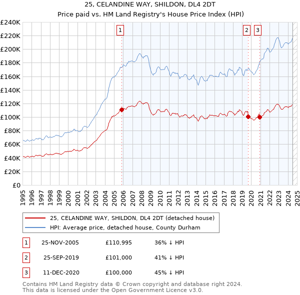 25, CELANDINE WAY, SHILDON, DL4 2DT: Price paid vs HM Land Registry's House Price Index