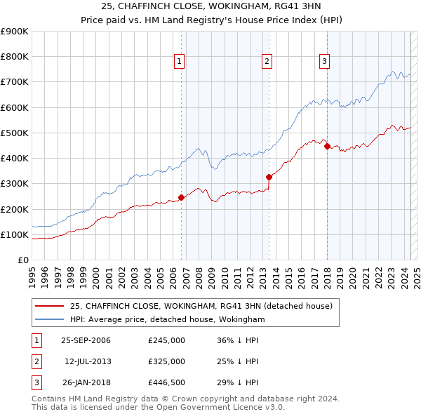 25, CHAFFINCH CLOSE, WOKINGHAM, RG41 3HN: Price paid vs HM Land Registry's House Price Index