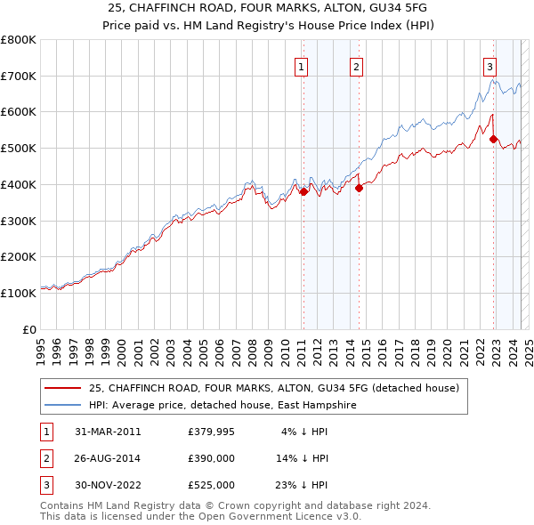 25, CHAFFINCH ROAD, FOUR MARKS, ALTON, GU34 5FG: Price paid vs HM Land Registry's House Price Index