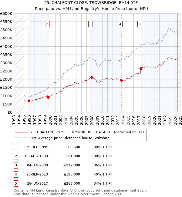 25, CHALFONT CLOSE, TROWBRIDGE, BA14 9TE: Price paid vs HM Land Registry's House Price Index