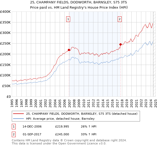 25, CHAMPANY FIELDS, DODWORTH, BARNSLEY, S75 3TS: Price paid vs HM Land Registry's House Price Index