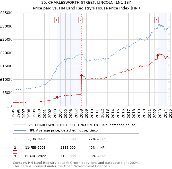 25, CHARLESWORTH STREET, LINCOLN, LN1 1SY: Price paid vs HM Land Registry's House Price Index